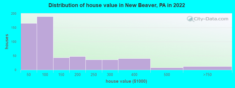 Distribution of house value in New Beaver, PA in 2022