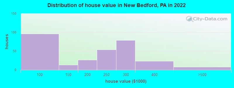 Distribution of house value in New Bedford, PA in 2022