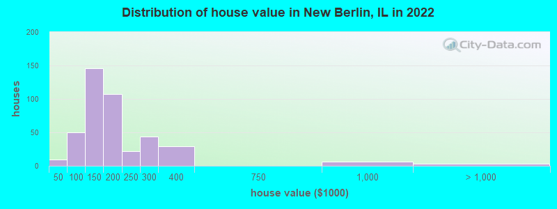 Distribution of house value in New Berlin, IL in 2021