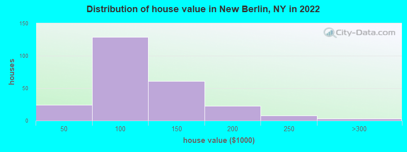 Distribution of house value in New Berlin, NY in 2022