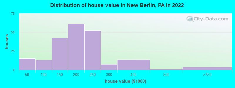 Distribution of house value in New Berlin, PA in 2022