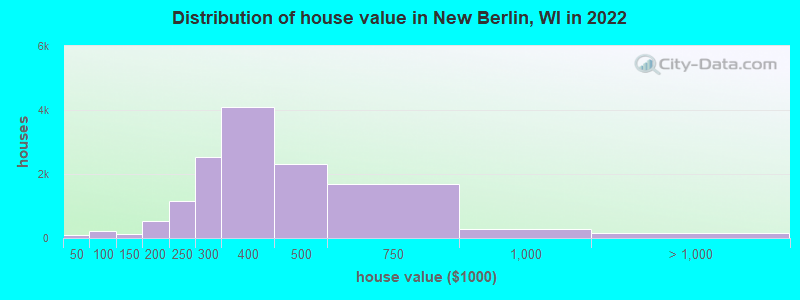 Distribution of house value in New Berlin, WI in 2021