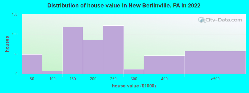 Distribution of house value in New Berlinville, PA in 2022
