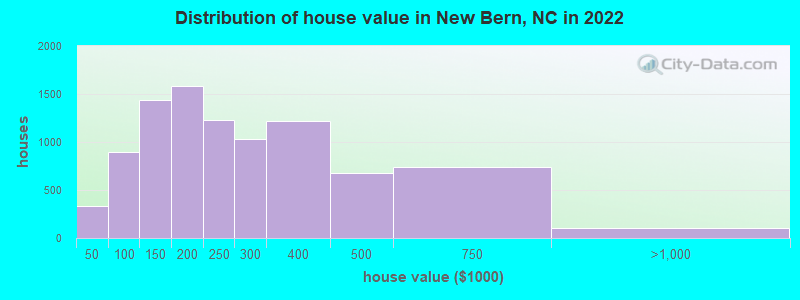 Distribution of house value in New Bern, NC in 2021