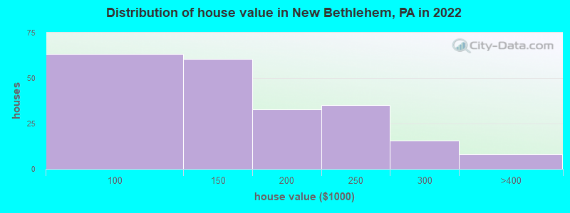 Distribution of house value in New Bethlehem, PA in 2022