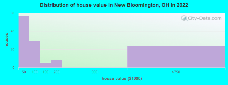 Distribution of house value in New Bloomington, OH in 2022