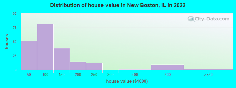 Distribution of house value in New Boston, IL in 2019