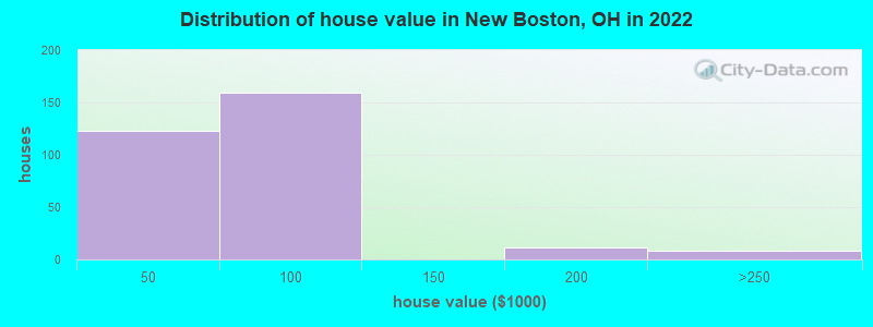 Distribution of house value in New Boston, OH in 2022