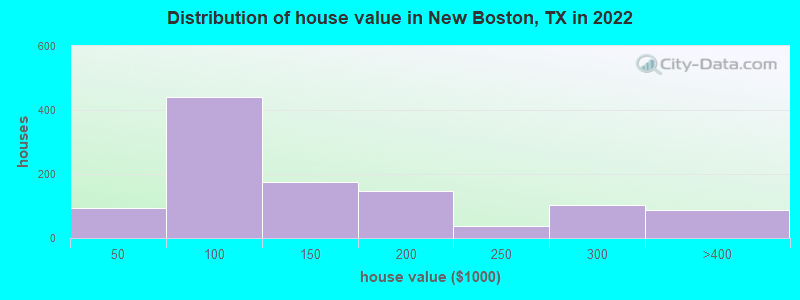 Distribution of house value in New Boston, TX in 2022
