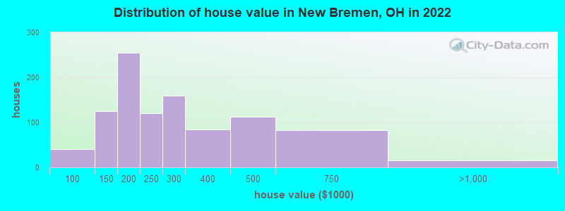 Distribution of house value in New Bremen, OH in 2022