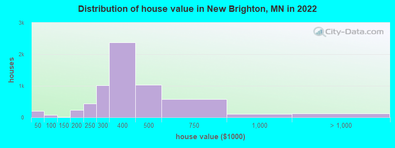 Distribution of house value in New Brighton, MN in 2022
