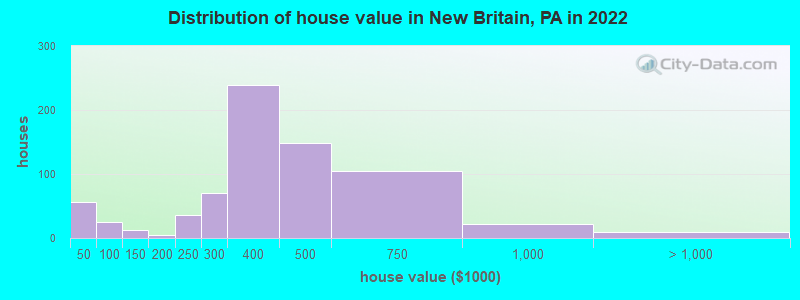 Distribution of house value in New Britain, PA in 2021