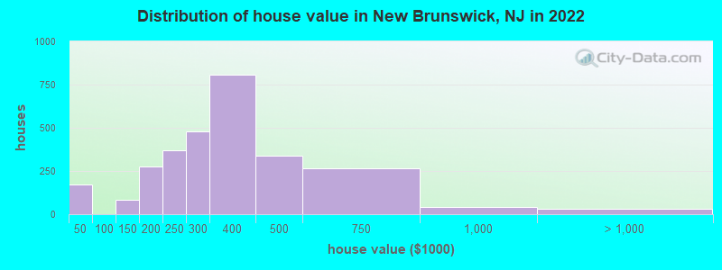Distribution of house value in New Brunswick, NJ in 2019