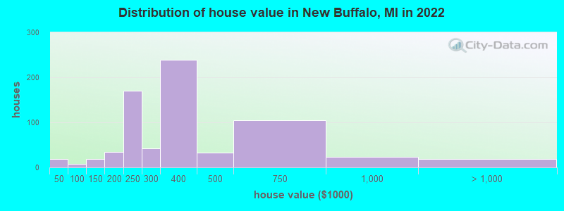 Distribution of house value in New Buffalo, MI in 2022