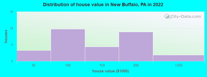 Distribution of house value in New Buffalo, PA in 2019