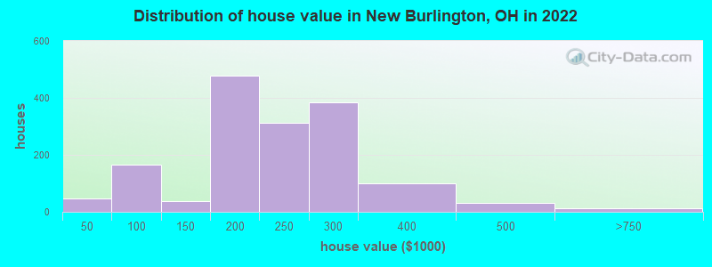 Distribution of house value in New Burlington, OH in 2022
