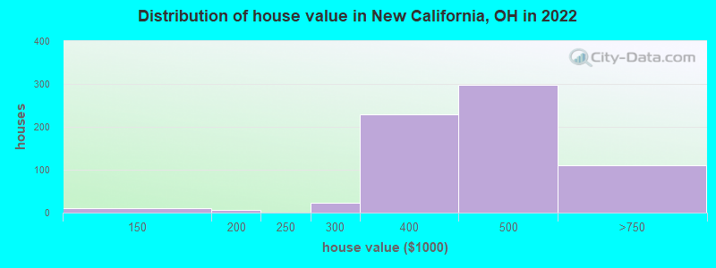 Distribution of house value in New California, OH in 2022