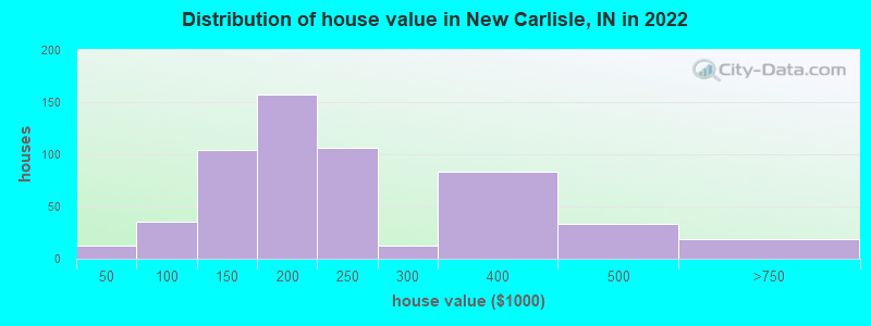 Distribution of house value in New Carlisle, IN in 2022