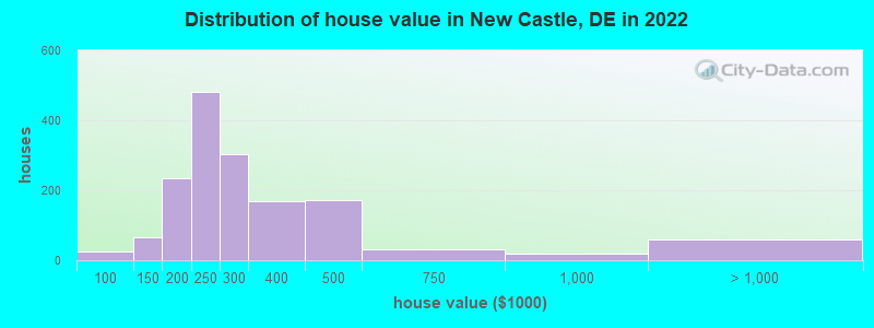 Distribution of house value in New Castle, DE in 2019