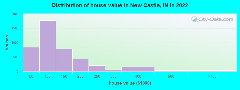 Distribution of house value in New Castle, IN in 2019