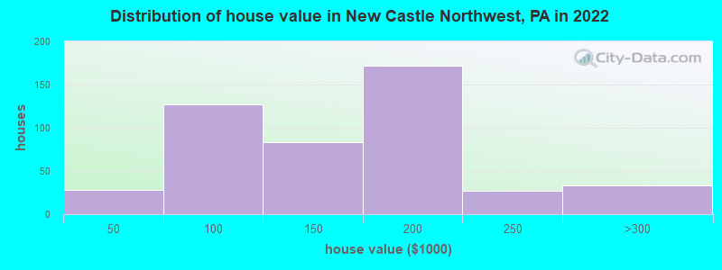 Distribution of house value in New Castle Northwest, PA in 2022