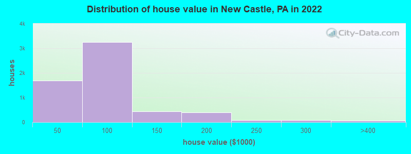 Distribution of house value in New Castle, PA in 2019