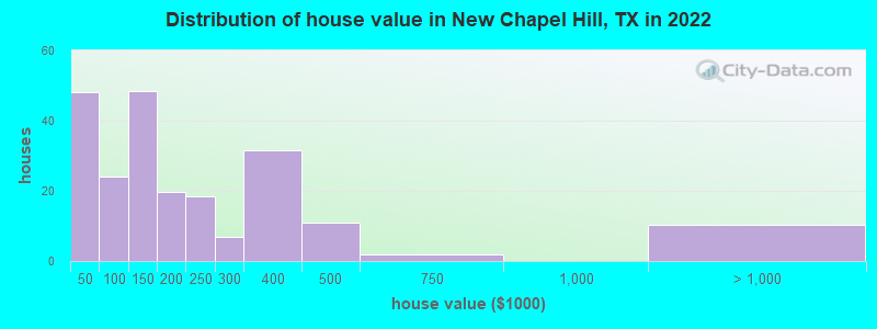 Distribution of house value in New Chapel Hill, TX in 2022
