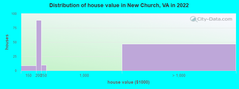Distribution of house value in New Church, VA in 2022