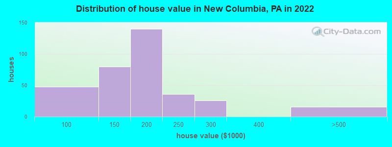 Distribution of house value in New Columbia, PA in 2022
