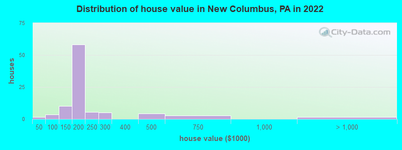Distribution of house value in New Columbus, PA in 2022