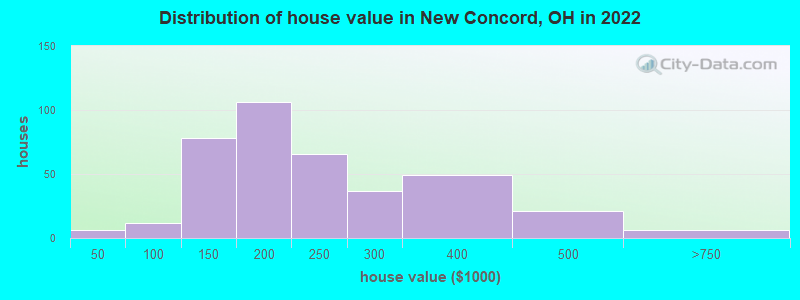 Distribution of house value in New Concord, OH in 2019