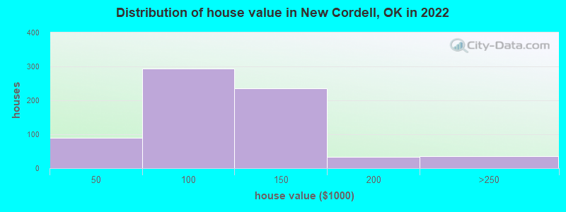 Distribution of house value in New Cordell, OK in 2019