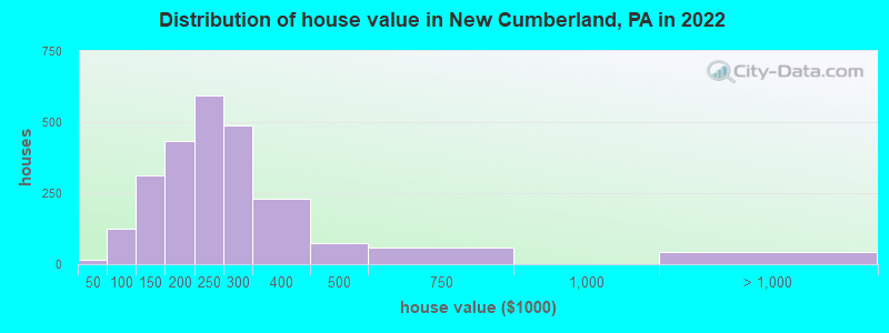 Distribution of house value in New Cumberland, PA in 2022