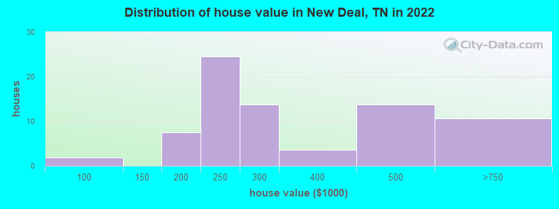 Distribution of house value in New Deal, TN in 2022