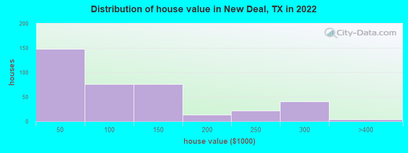 Distribution of house value in New Deal, TX in 2022