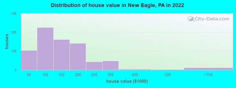 Distribution of house value in New Eagle, PA in 2022