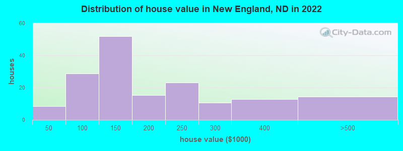 Distribution of house value in New England, ND in 2022