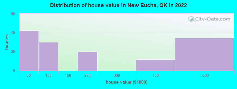 Distribution of house value in New Eucha, OK in 2022