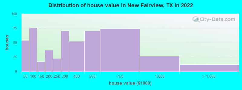 Distribution of house value in New Fairview, TX in 2022