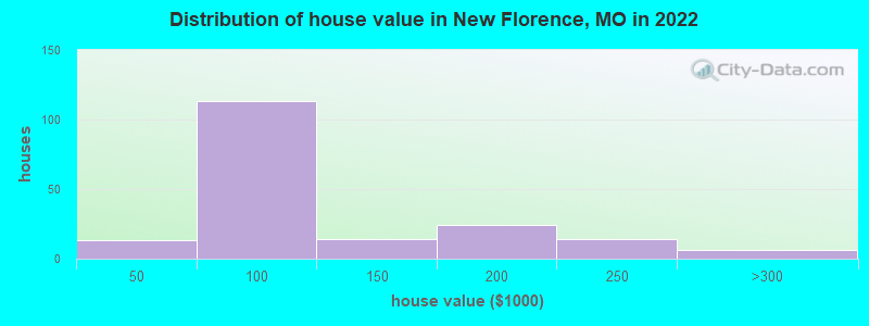 Distribution of house value in New Florence, MO in 2022