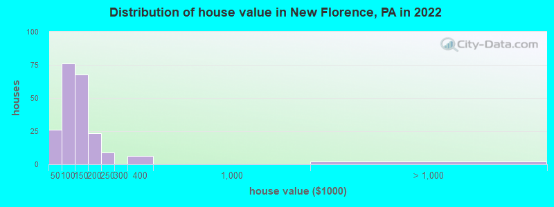 Distribution of house value in New Florence, PA in 2022