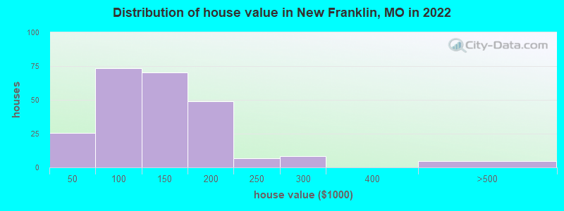 Distribution of house value in New Franklin, MO in 2019