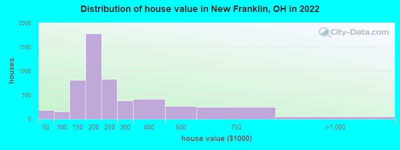 Distribution of house value in New Franklin, OH in 2022
