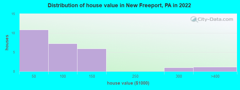 Distribution of house value in New Freeport, PA in 2022