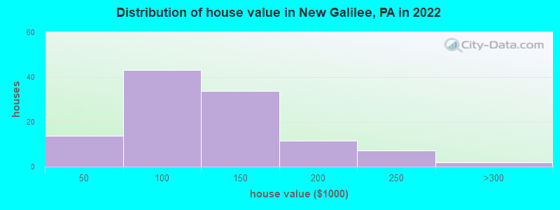 Distribution of house value in New Galilee, PA in 2022