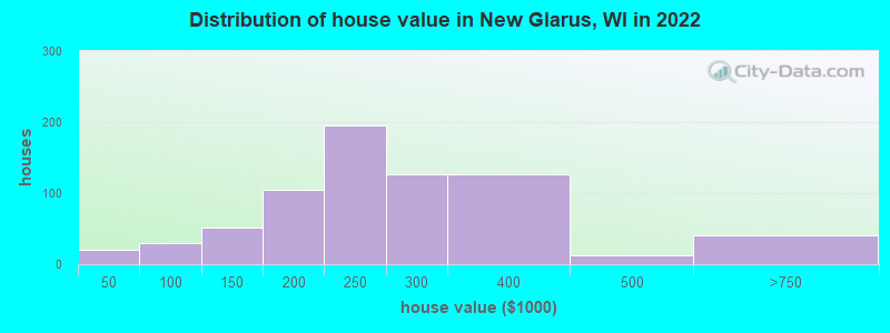 Distribution of house value in New Glarus, WI in 2021