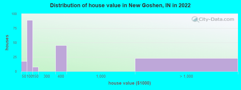 Distribution of house value in New Goshen, IN in 2022