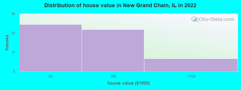 Distribution of house value in New Grand Chain, IL in 2022