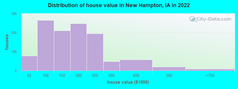 Distribution of house value in New Hampton, IA in 2022