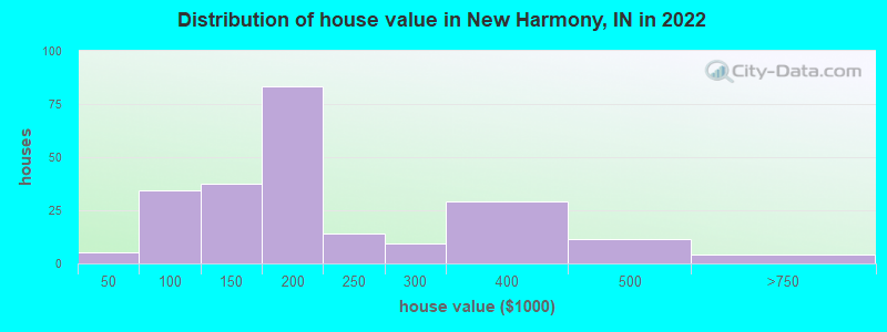 Distribution of house value in New Harmony, IN in 2022